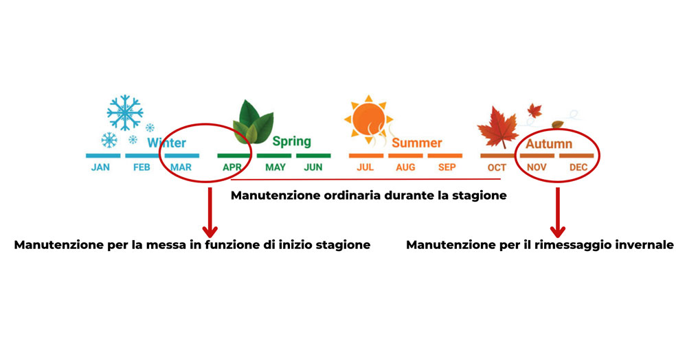 Manutenzione dell'arieggiatore