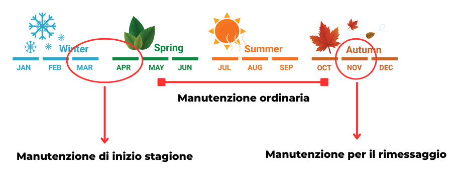 Fasi di manutenzione nel corso della stagione Fasi di manutenzione nel corso della stagione